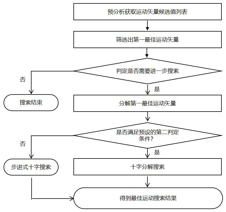 A fast motion estimation video coding method