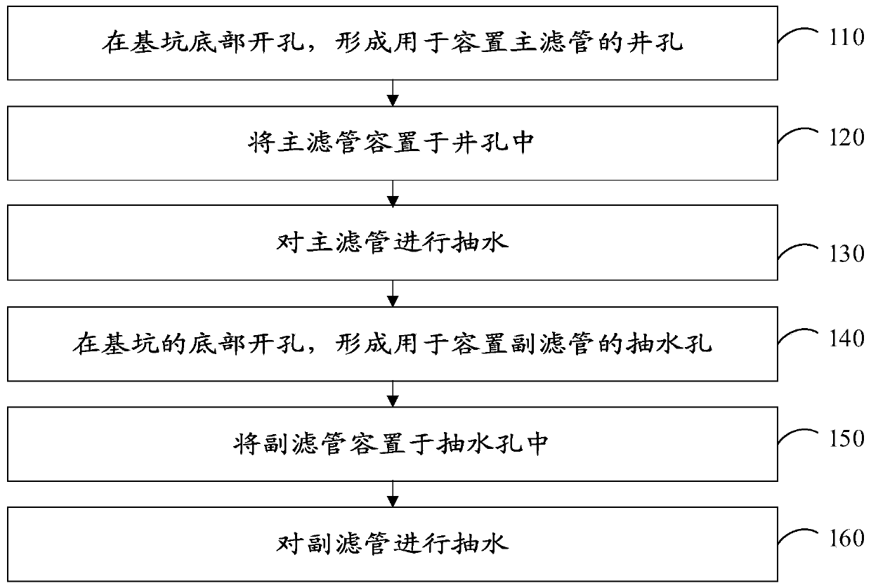 Foundation pit dewatering method