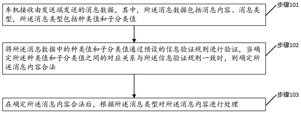 Vehicle-mounted message transmission method, device and system