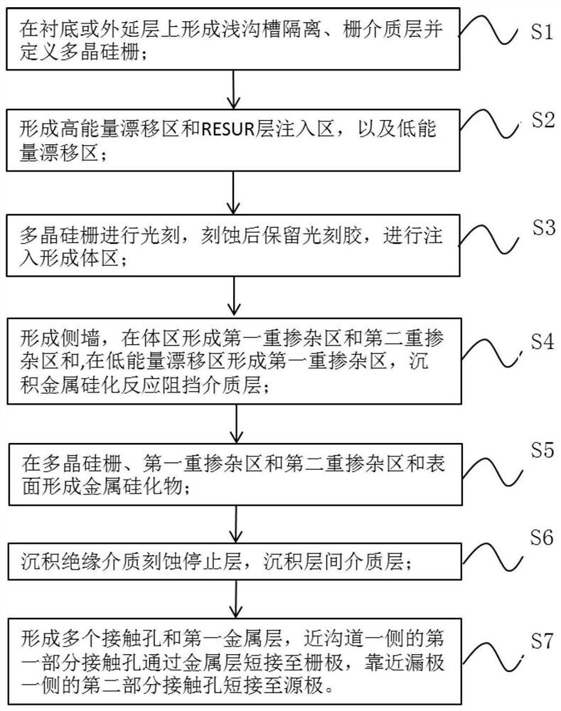 LDMOS device manufacturing method, LDMOS device and terminal equipment