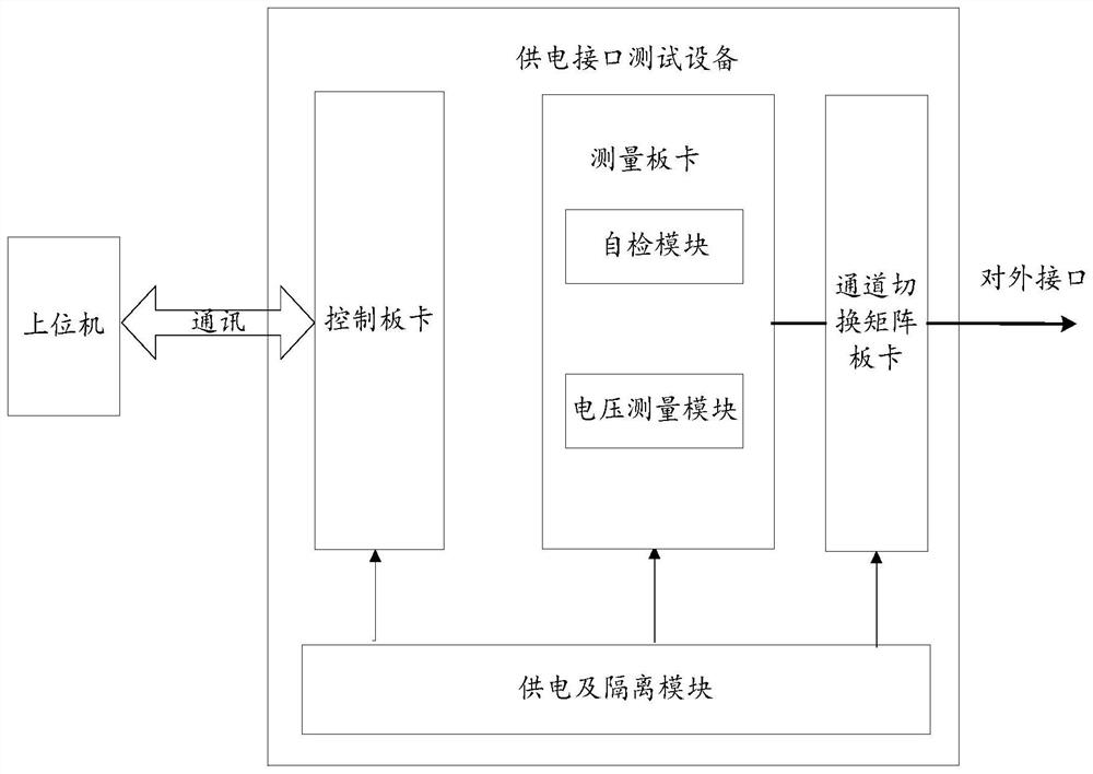 Power supply interface test equipment and system