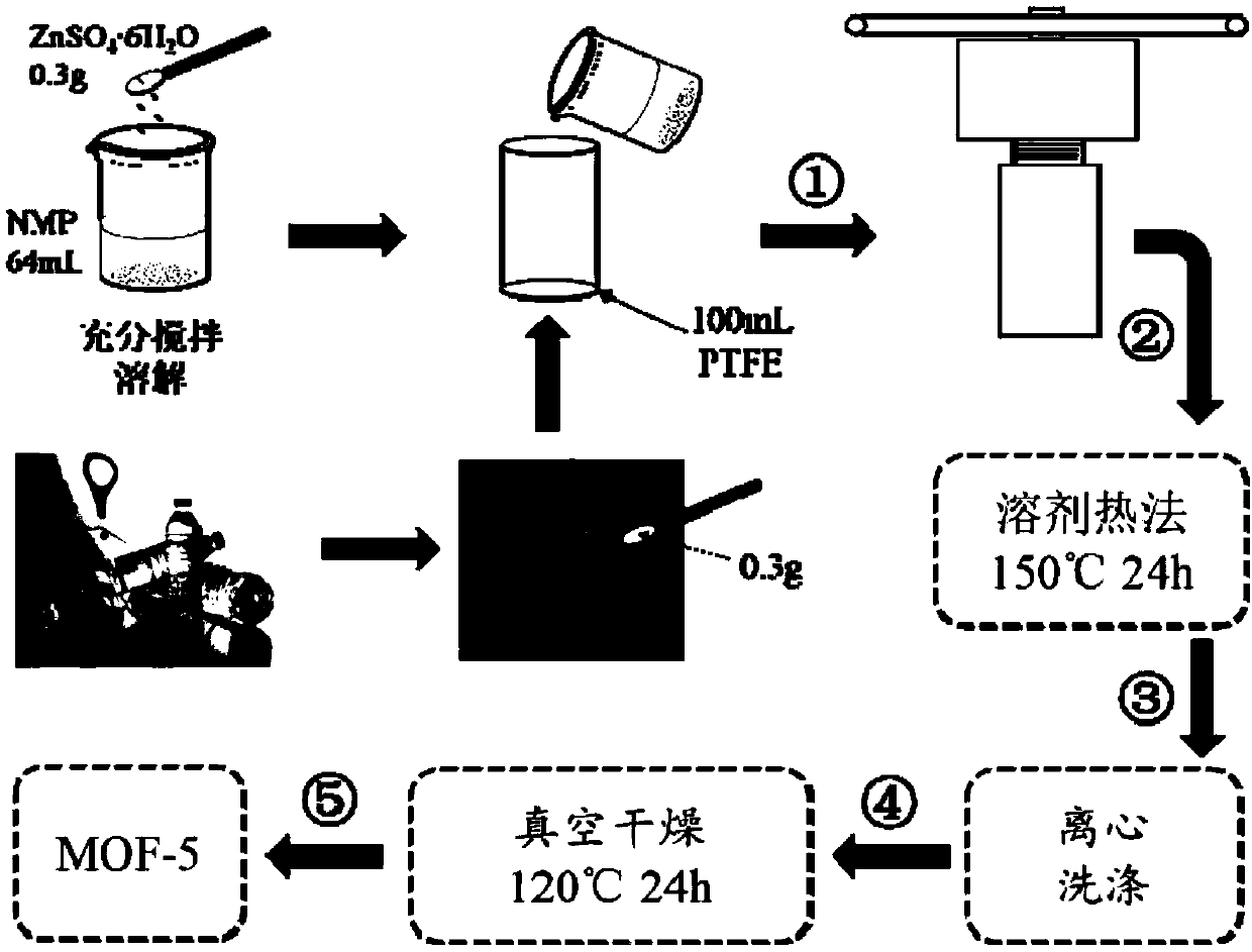 Method for preparing metal organic framework material from PET (polyethylene terephthalate) waste materials
