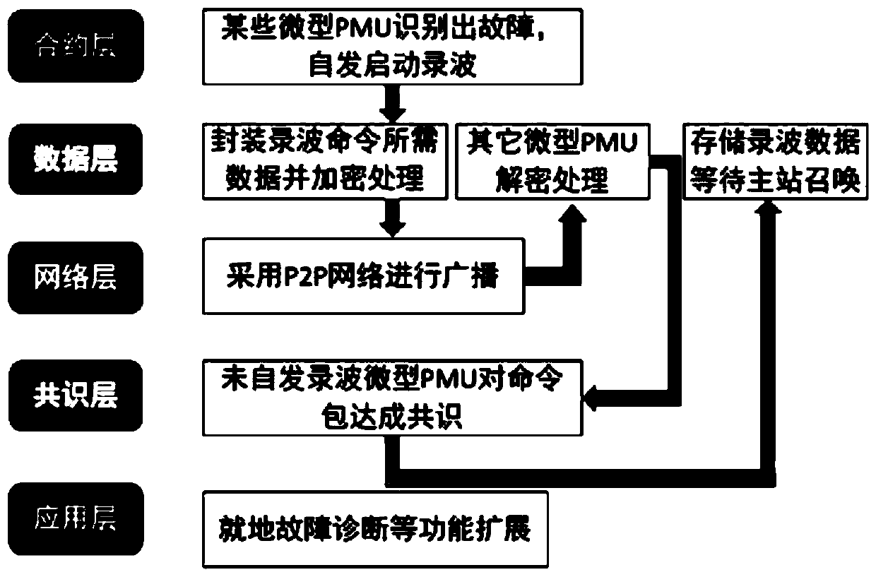 Power distribution network micro PMU fault recording cooperation method and system based on block chain