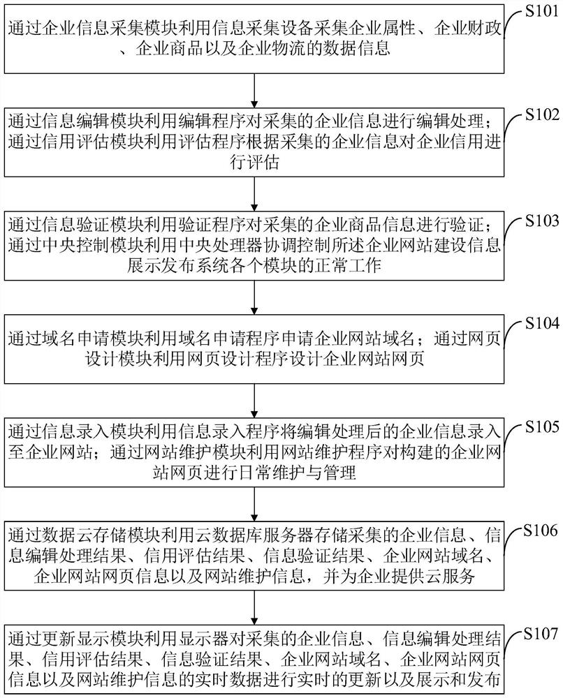 Enterprise website construction information display and release system and method