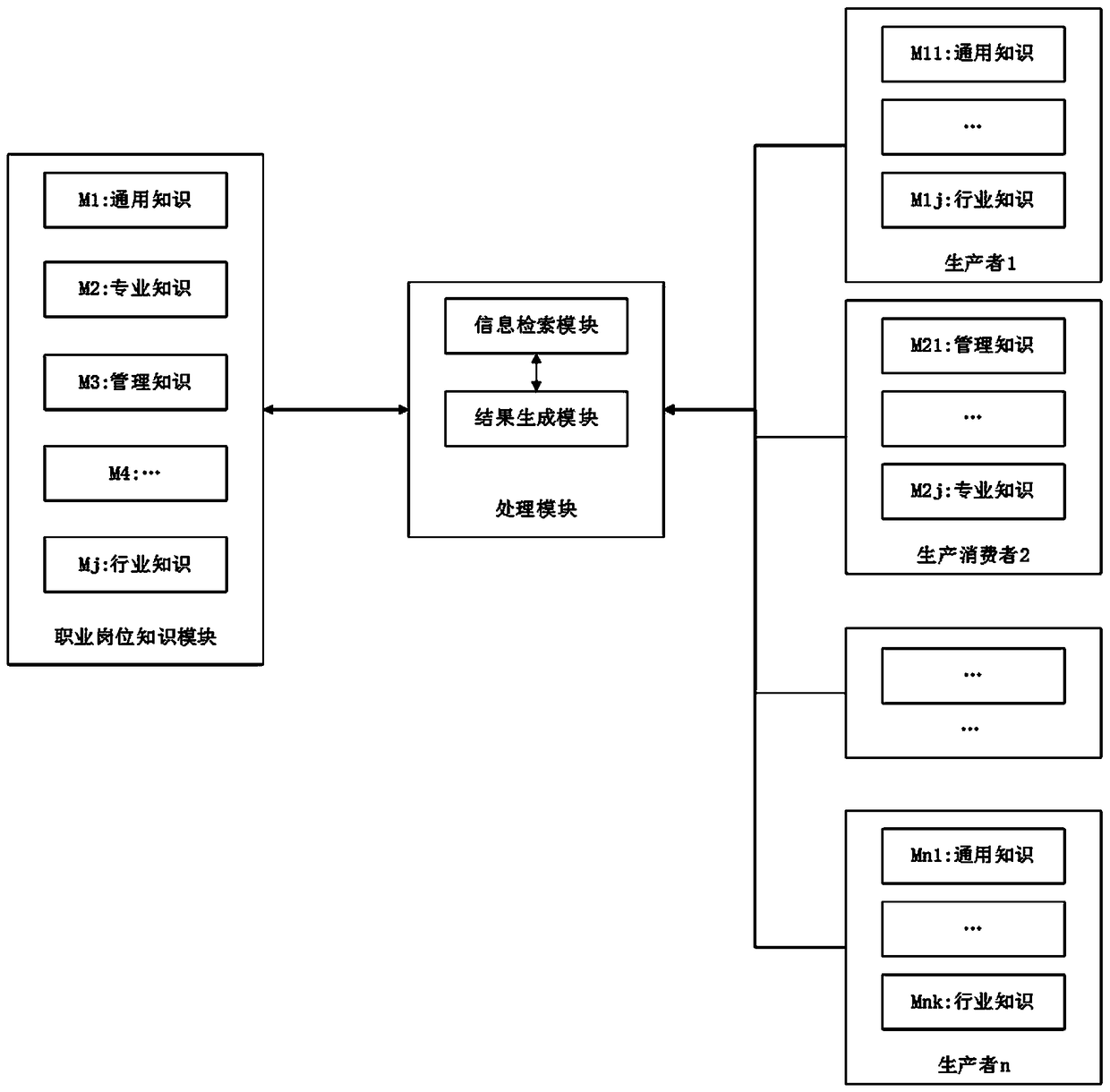 Knowledge modular architecture system and processing method