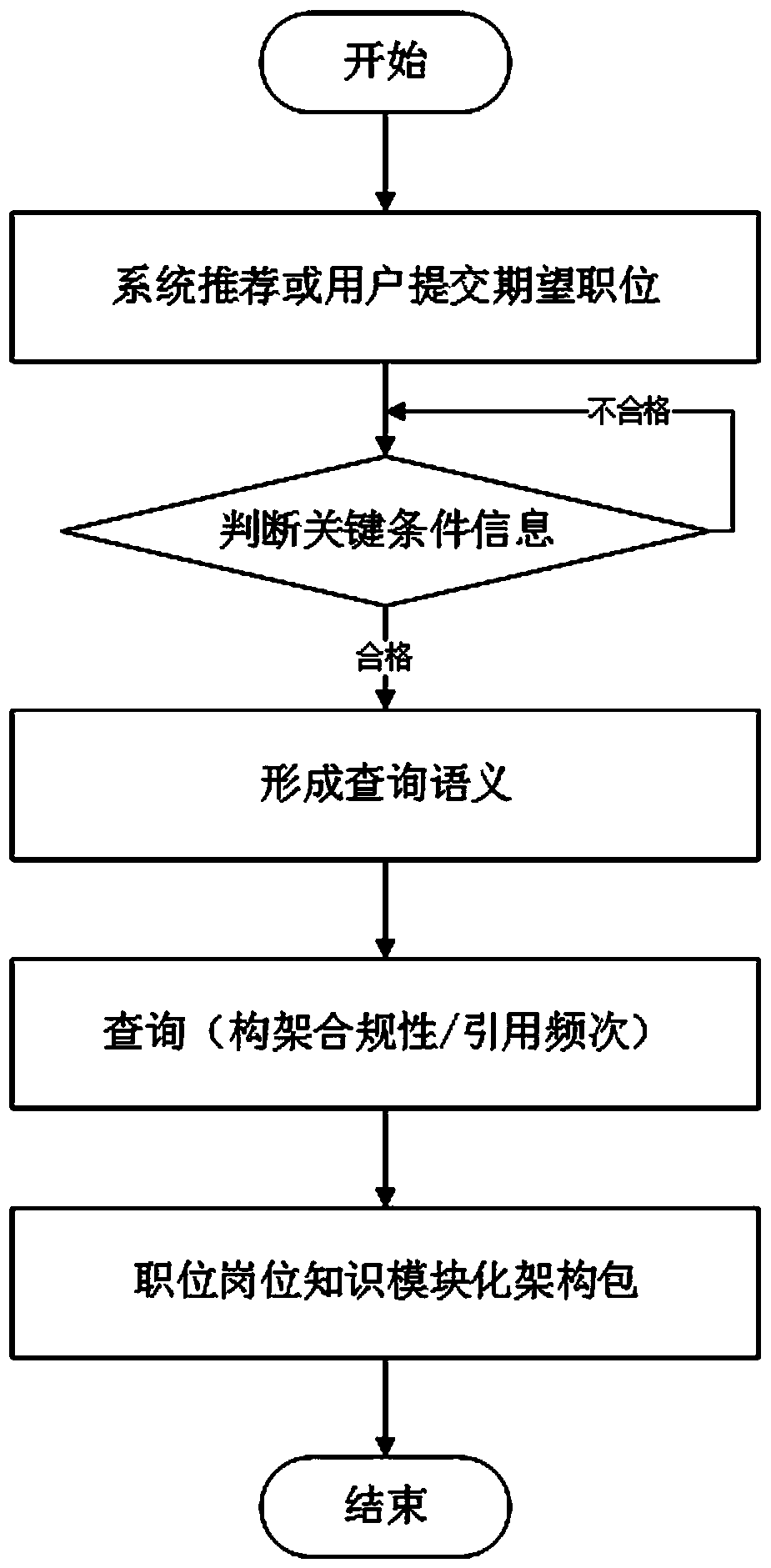 Knowledge modular architecture system and processing method