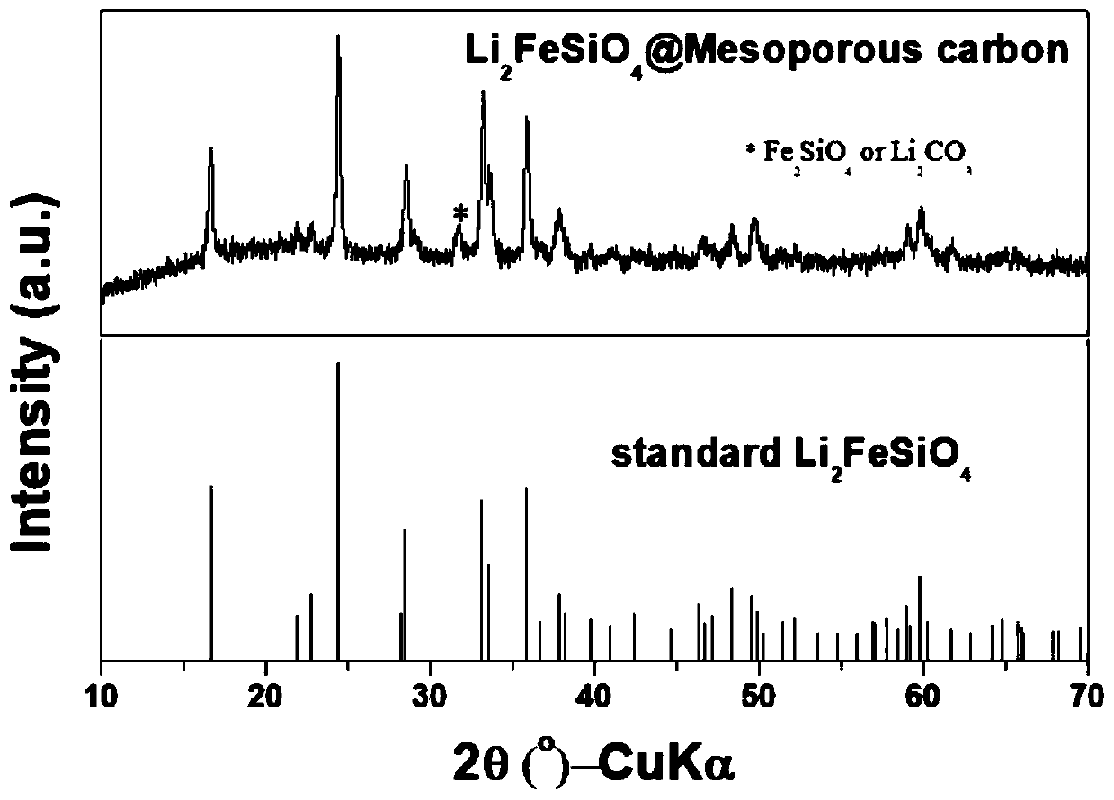 Li2FeSiO4@mesoporous carbon lithium ion battery positive electrode material and preparation method thereof