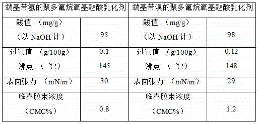 A method suitable for preparing fluoropolymers free of perfluorooctanoic acid or perfluorooctanoic acid