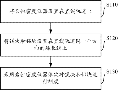 Calibration system and method for a lithology density instrument