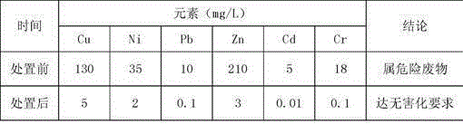 A method for harmless treatment of chromium-containing waste coexisting with multiple metals