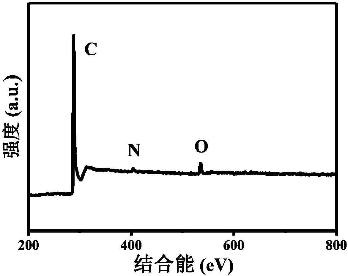 Preparation method of bifunctional catalysis carbon material used for zinc air battery