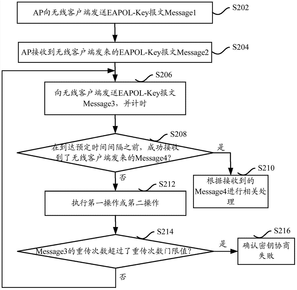 Key agreement method and device in wireless network