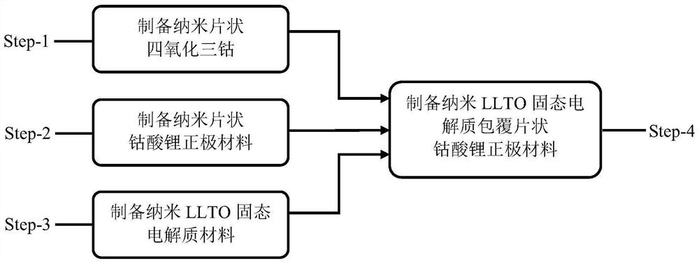 LLTO/nanosheet lithium cobalt oxide composite positive electrode material and preparation method thereof