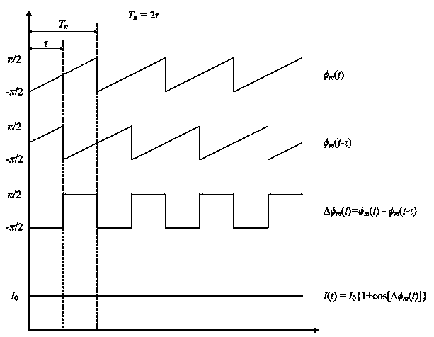 Quick measuring method for fiber-optic gyroscope transition time based on digital sawtooth wave