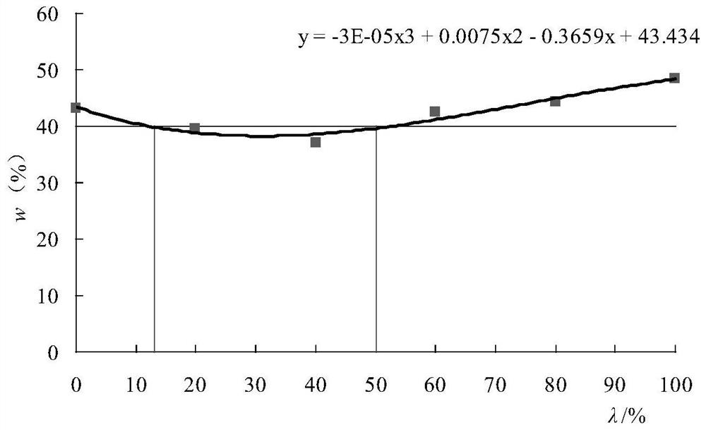 Mixing improvement method and mixing method of phyllite weathered soil and red clay