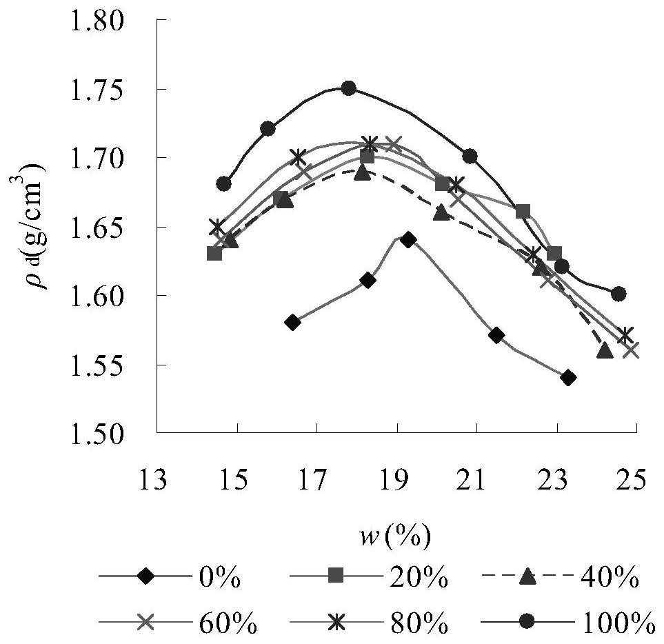 Mixing improvement method and mixing method of phyllite weathered soil and red clay