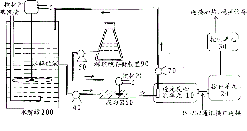 On-line graying point judging device in titanium white production