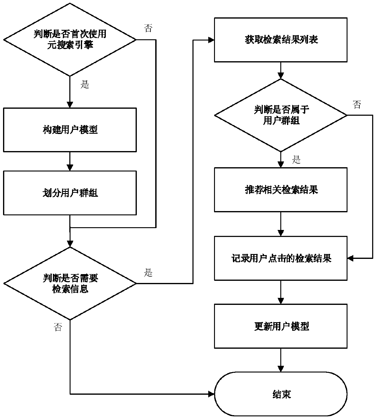 A personalized result recommendation method for meta search engines based on group division