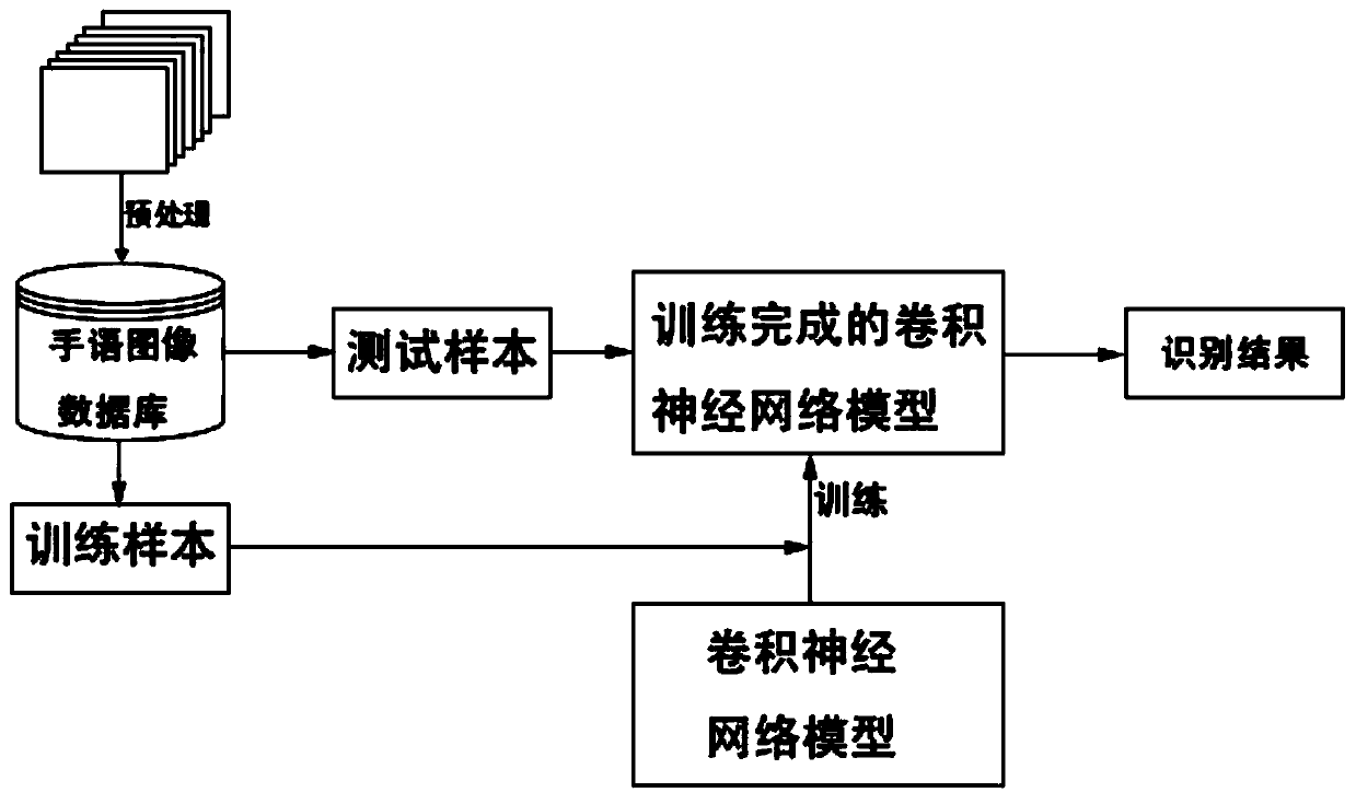 Sign language recognition method based on convolutional neural network