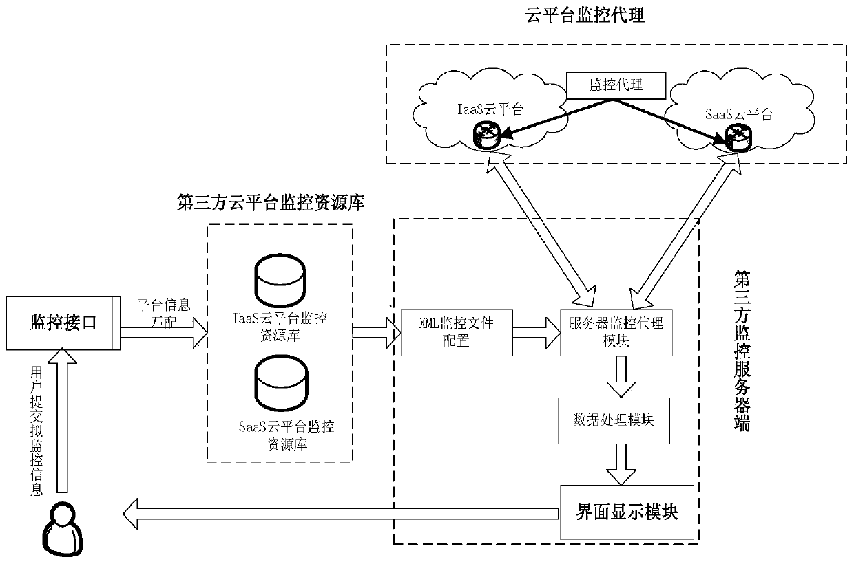 A third-party cloud security monitoring system and method supporting user customization