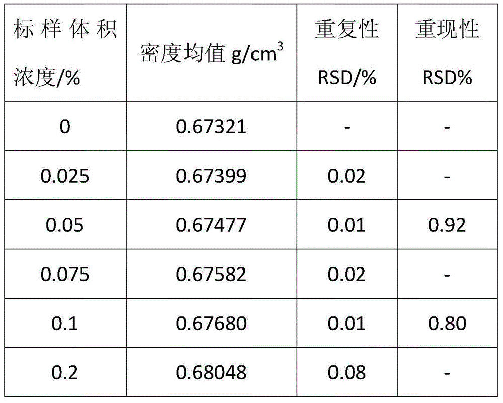 A kind of rapid detection method of volatile substance content in traditional Chinese medicine steam distillate