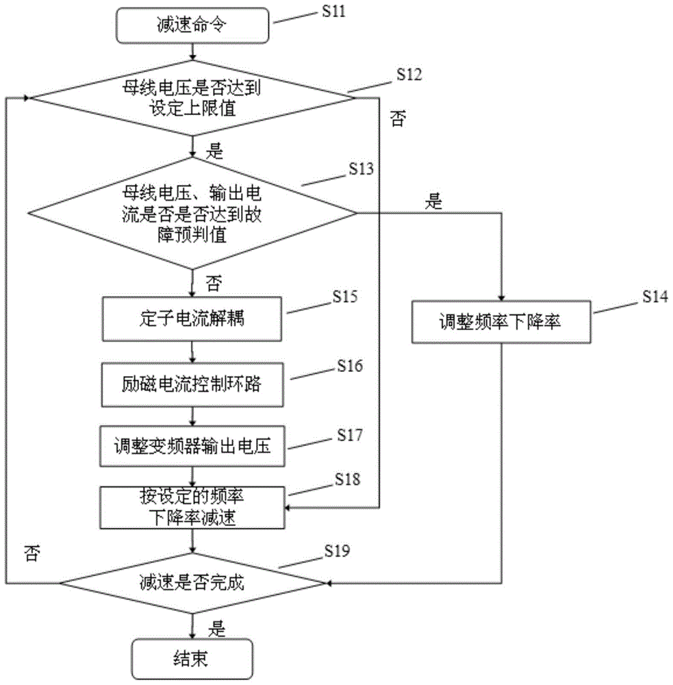 Method and device for inverter to control over-excitation shutdown of motor