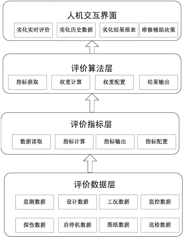 Variable-weight hydropower unit deterioration evaluation system and evaluation method