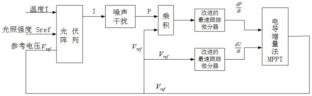 Photovoltaic maximum power tracking optimization control method, system, medium and equipment