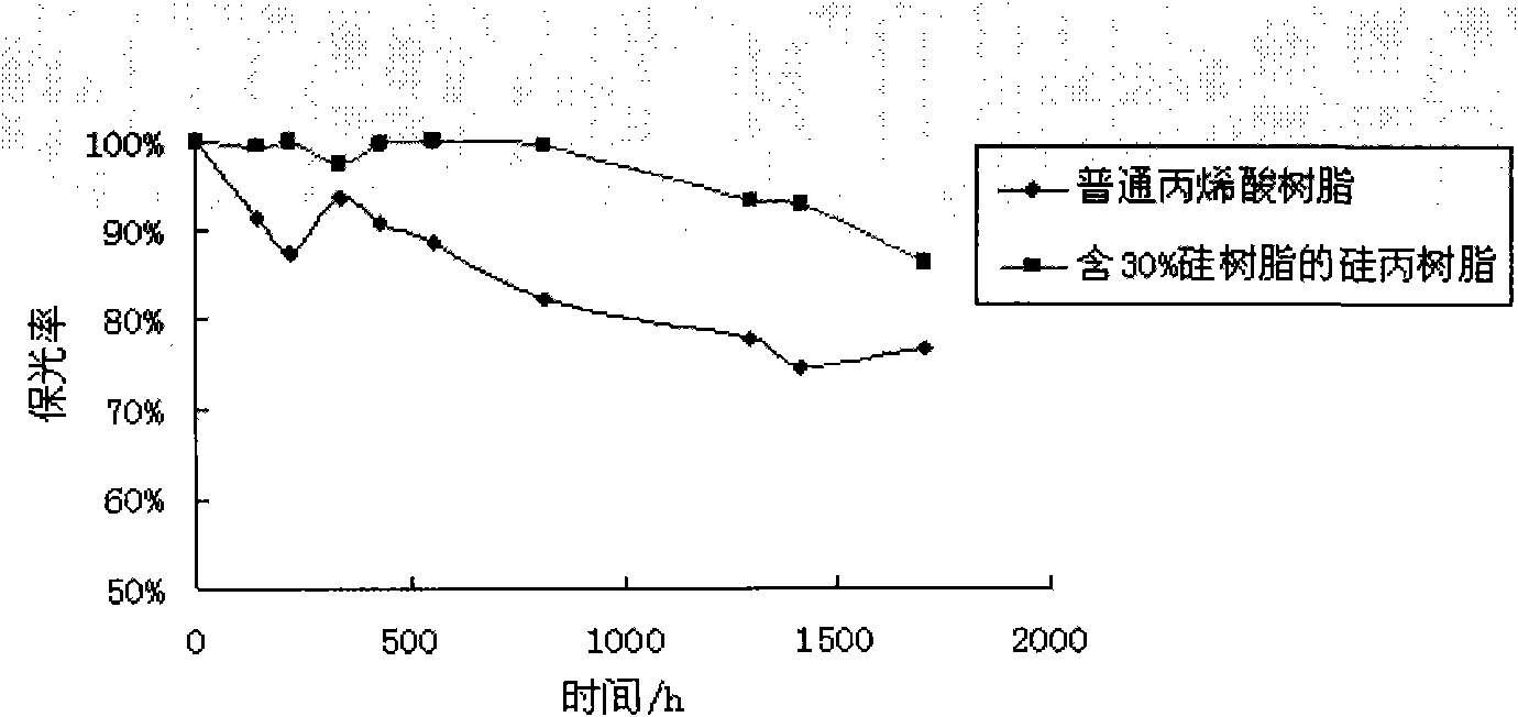Silicone acrylate coating resin and preparation method thereof