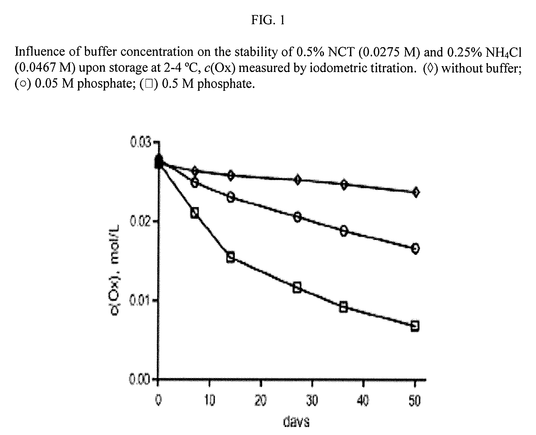 Aqueous solutions containing chloramine which are free from di-and trichloroamine, as well as from ammonia