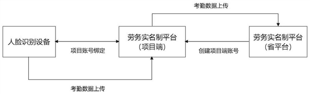 Attendance data uploading method of direct-connection labor-saving real-name system platform