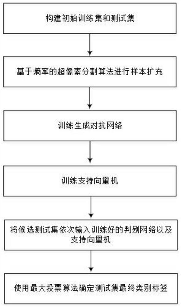 Hyperspectral Image Classification Method Based on Superpixel Sample Expansion and Generative Adversarial Network