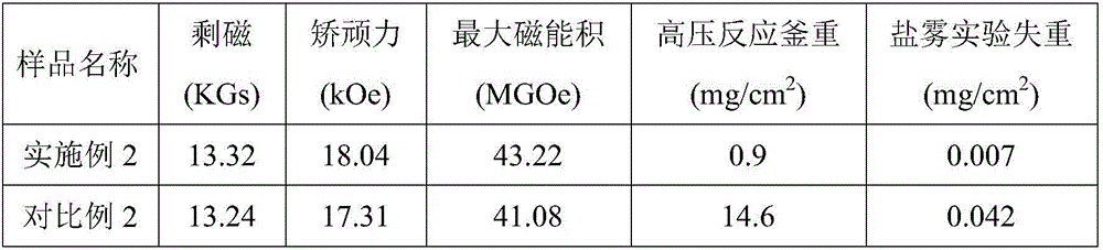 Method for preparing highly corrosion-resistant sintered NdFeB magnet