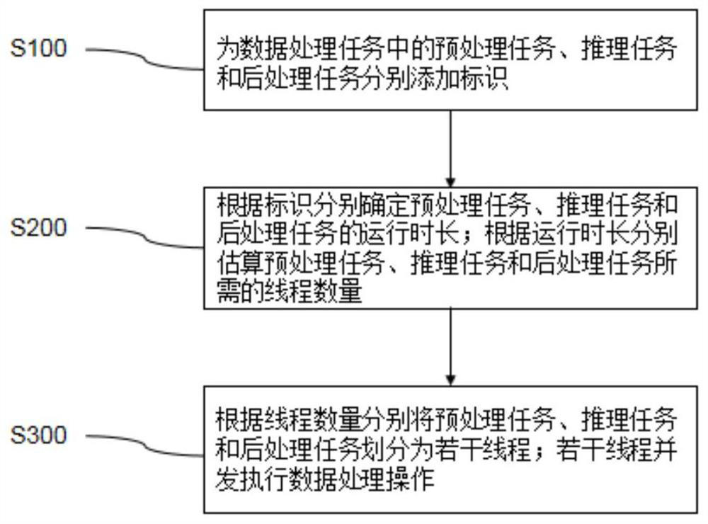 Data processing flow optimization method and system and storage medium