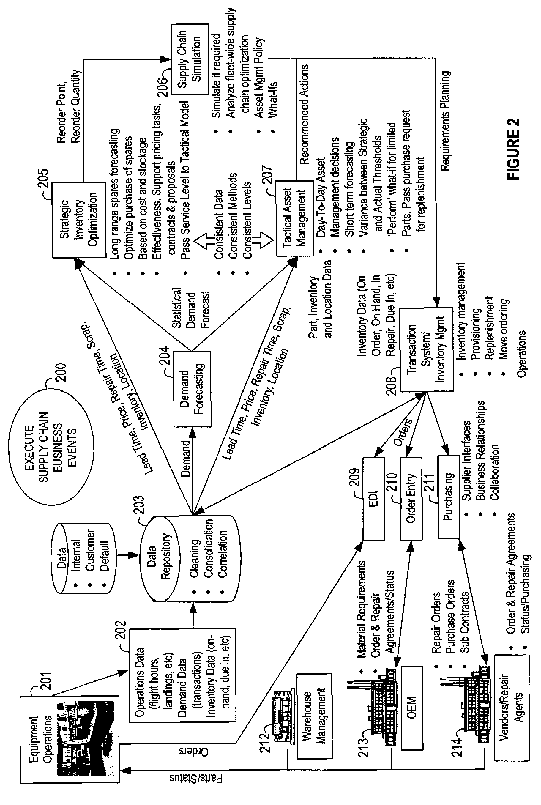 Methods, systems, and computer integrated program products for supply chain management