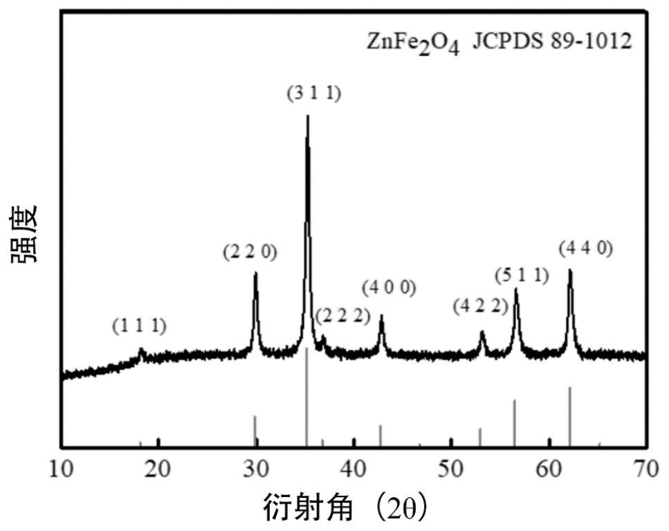 Zinc ferrite hollow sphere with micro-nano structure and preparation method thereof