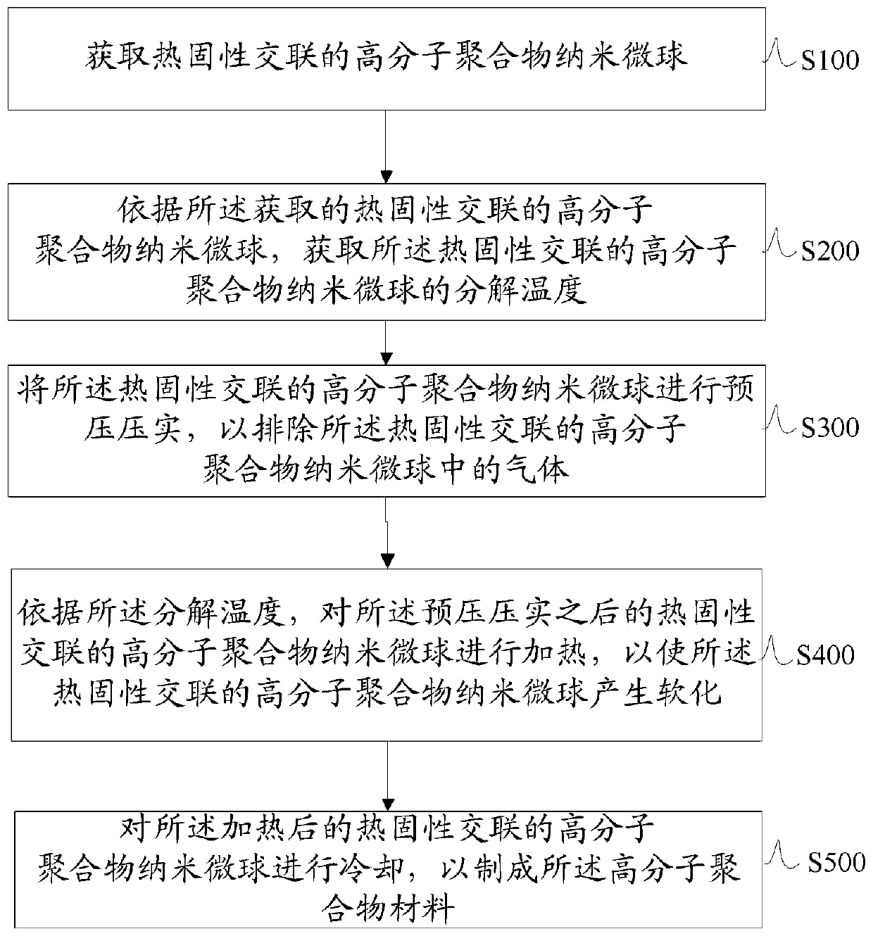 A forming and processing method for preparing cross-linked polymer materials