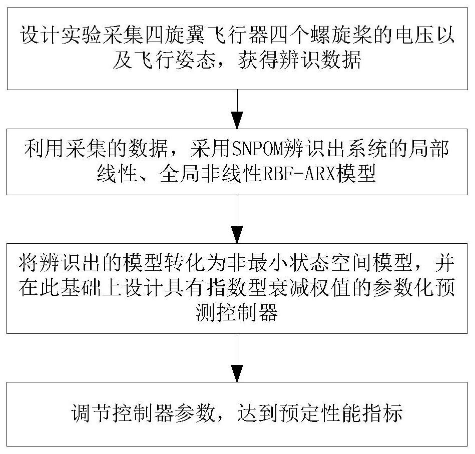 Attitude control method and controller for quadrotor aircraft