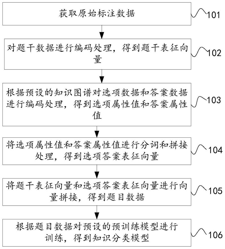 Model training method and device, knowledge classification method and device, equipment and medium