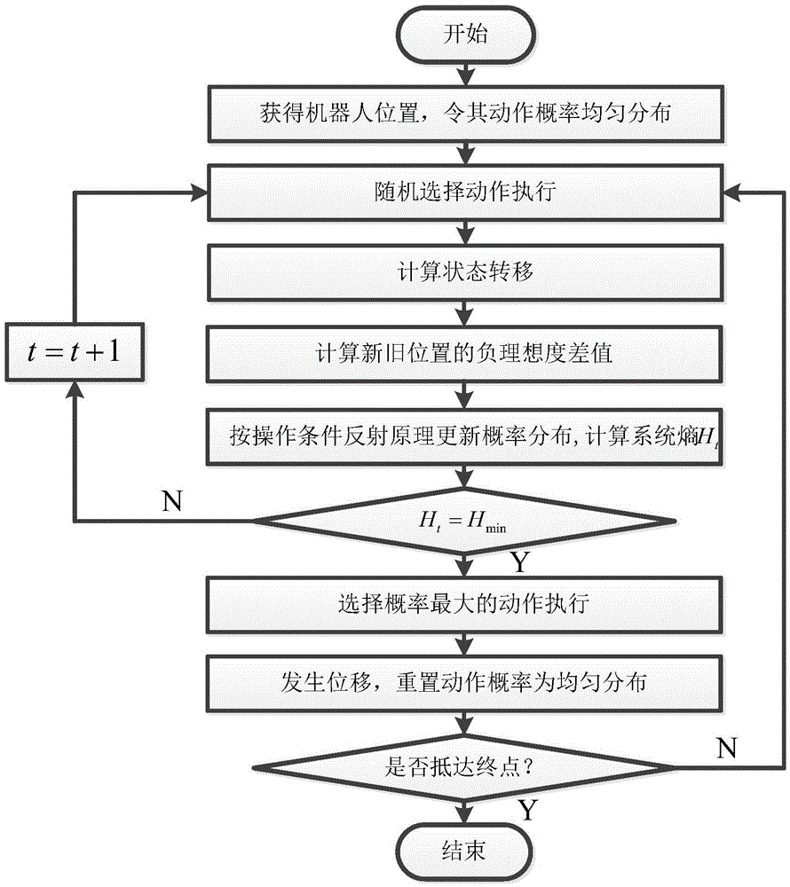 Obstacle avoidance and navigation method for robot based on the principle of skinner manipulative conditioning