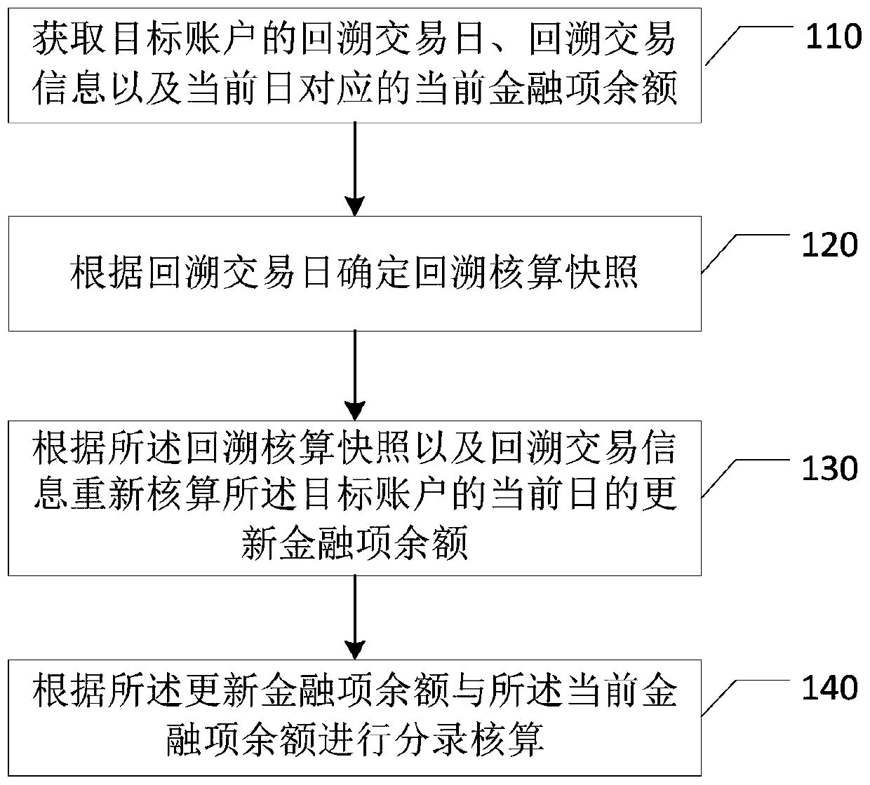 Recalculation accounting method and device, equipment and storage medium