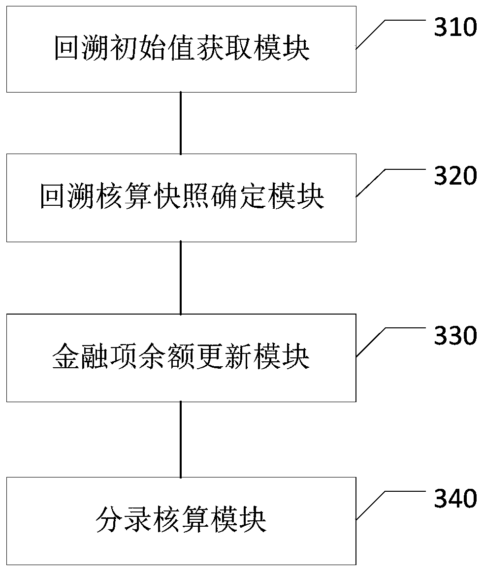 Recalculation accounting method and device, equipment and storage medium