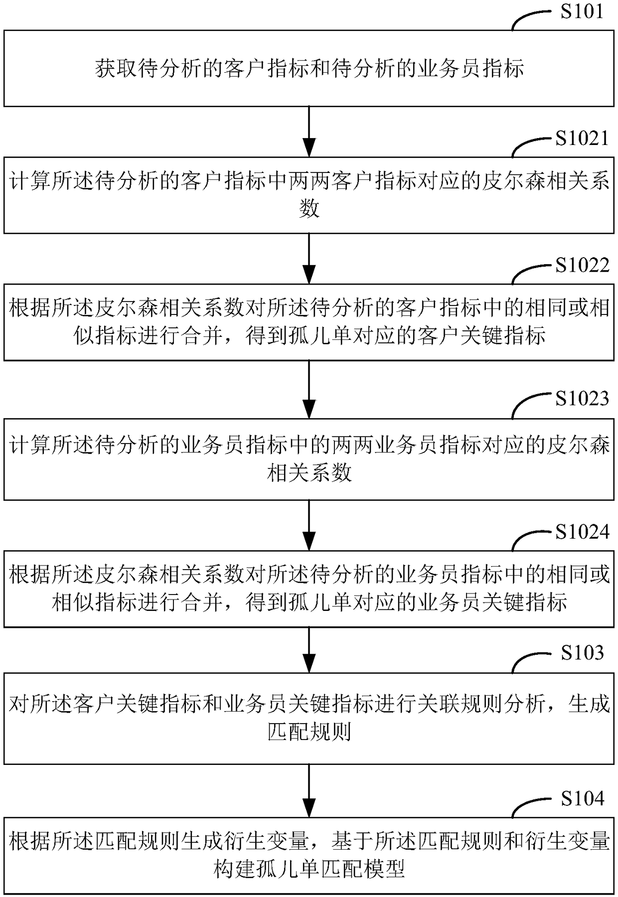 Matching model construction method and device, orphan policy distribution method and device, medium and terminal