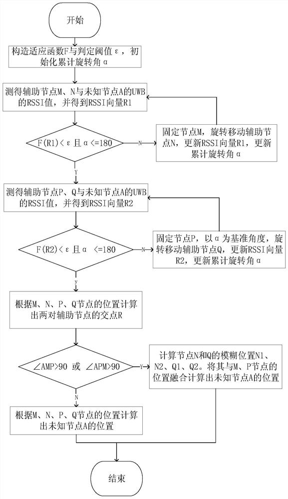 Indoor non-line-of-sight rapid positioning method based on UWB