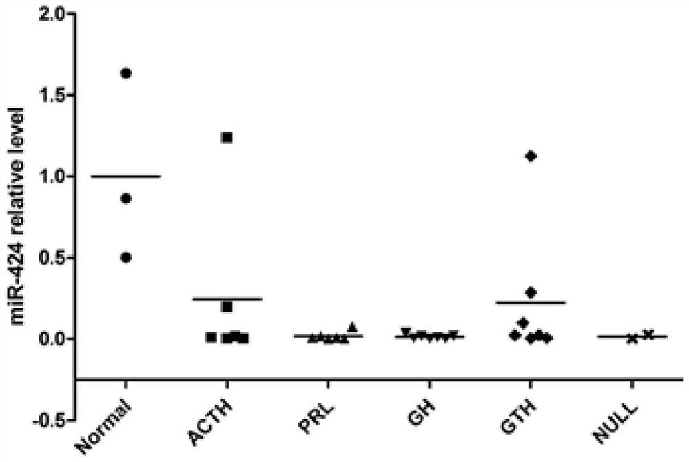 Application of miRNA-424 as diagnostic marker of pituitary adenoma