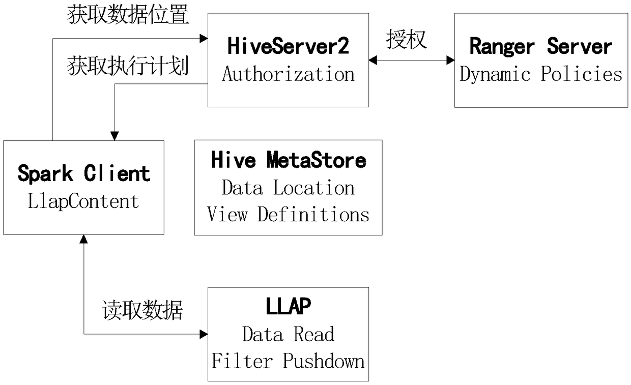 A data access method and system