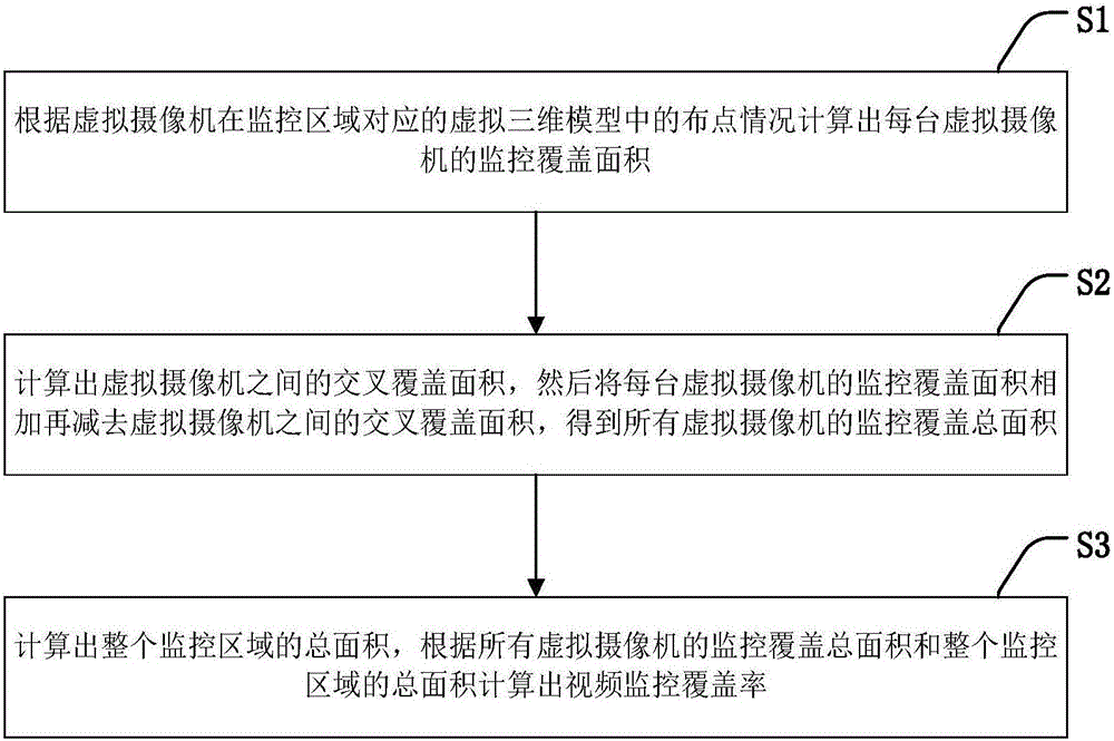 Video monitoring coverage rate calculation method and device, and video monitoring layout method and system