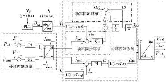 Power damping synchronization control method suitable for VSC-HVDC connection extremely-weak AC power grid