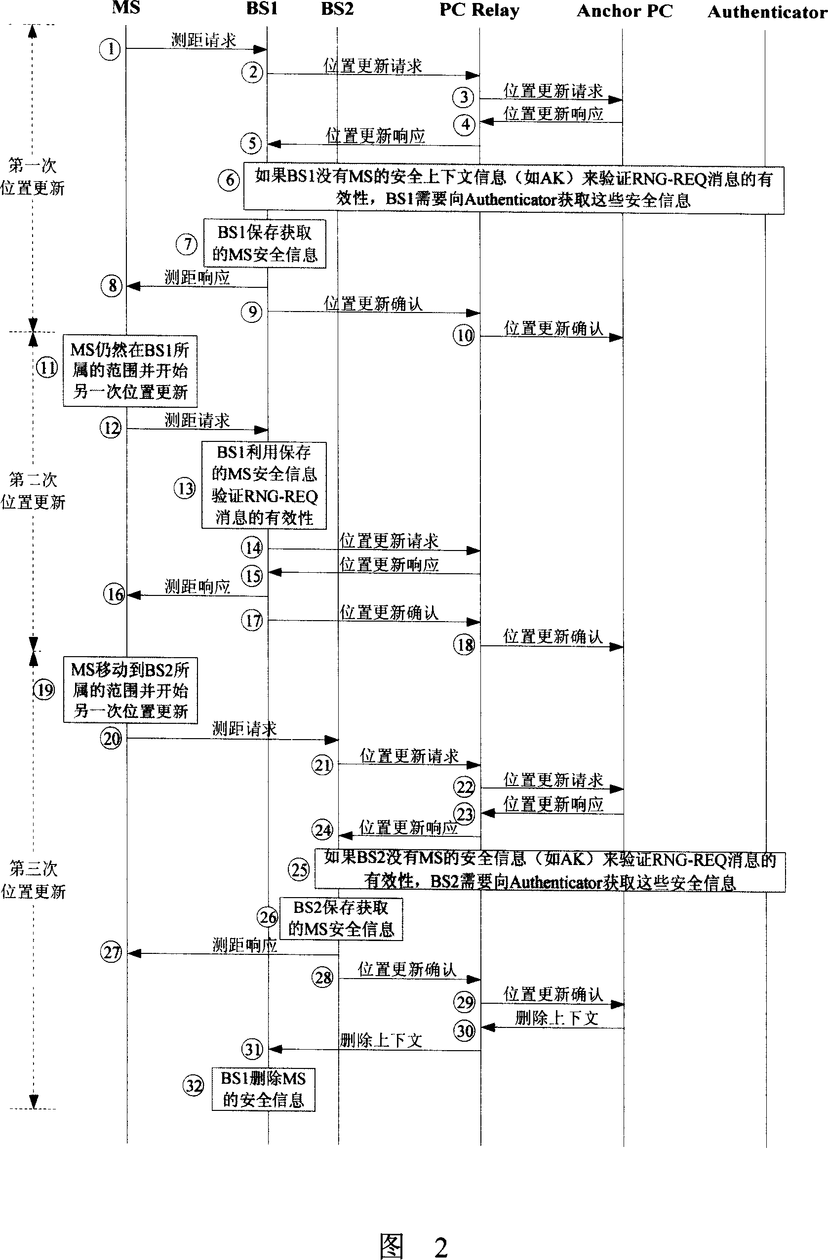 Location update method under the idle mode