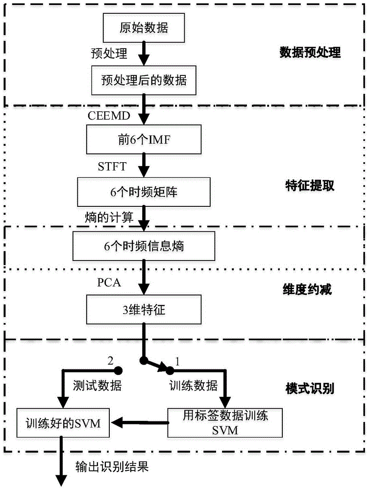 A Centrifugal Pump Fault Diagnosis Method Based on Ceemd-stft Time-Frequency Information Entropy and Multi-SVM